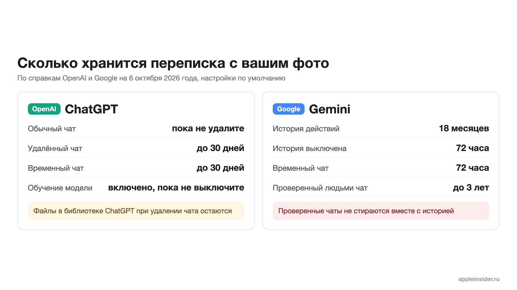 Сроки хранения переписки в ChatGPT и Gemini