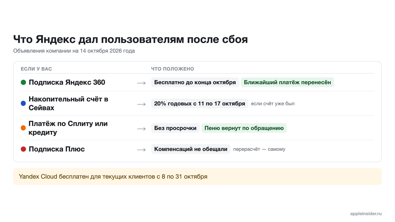 Что Яндекс дал пользователям после сбоя