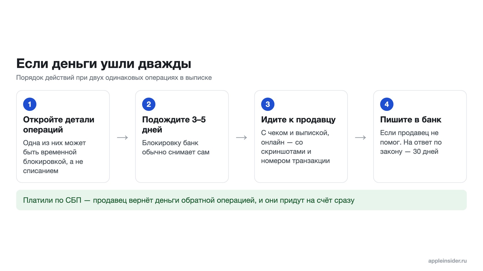 Порядок действий при двух одинаковых списаниях