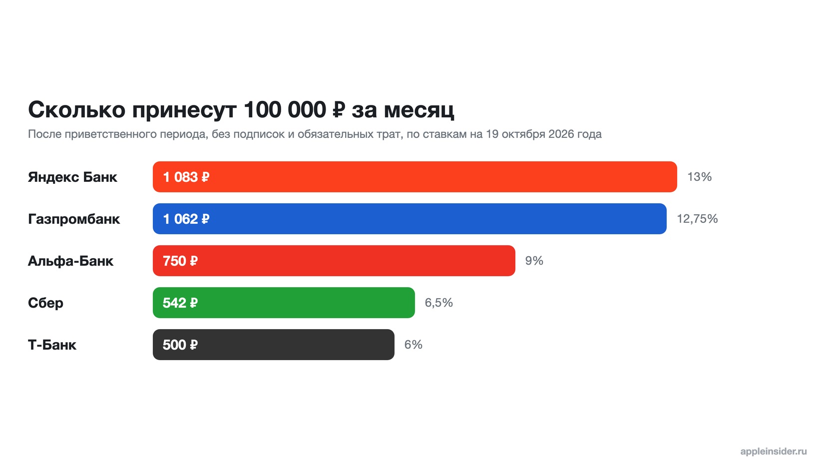 Доход со 100 000 рублей в месяц