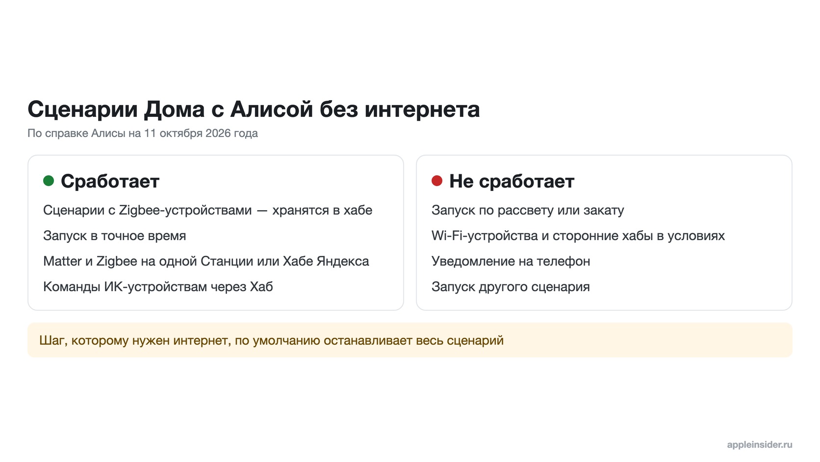 Условия запуска сценариев при недоступном облаке