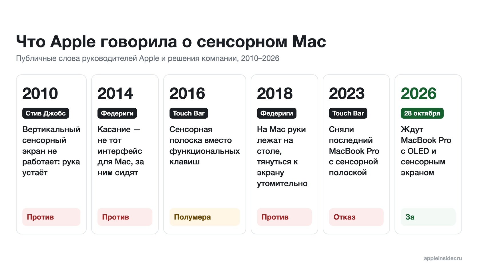 Хронология слов Apple о сенсорном Mac