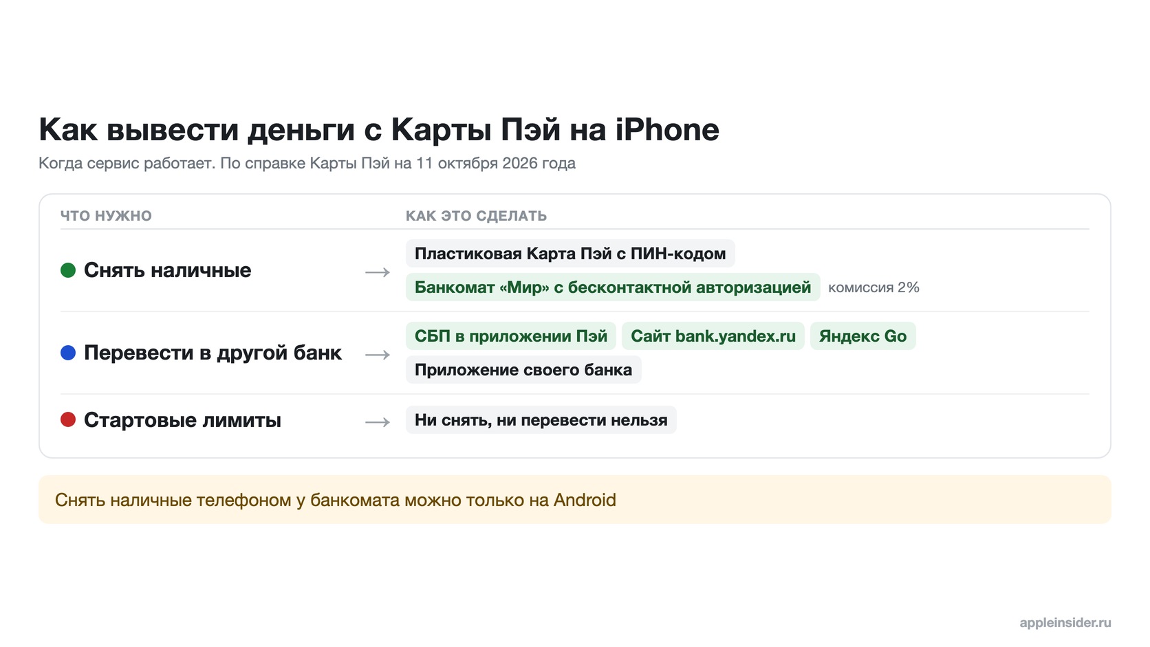 Снятие наличных и переводы с Карты Пэй на iPhone