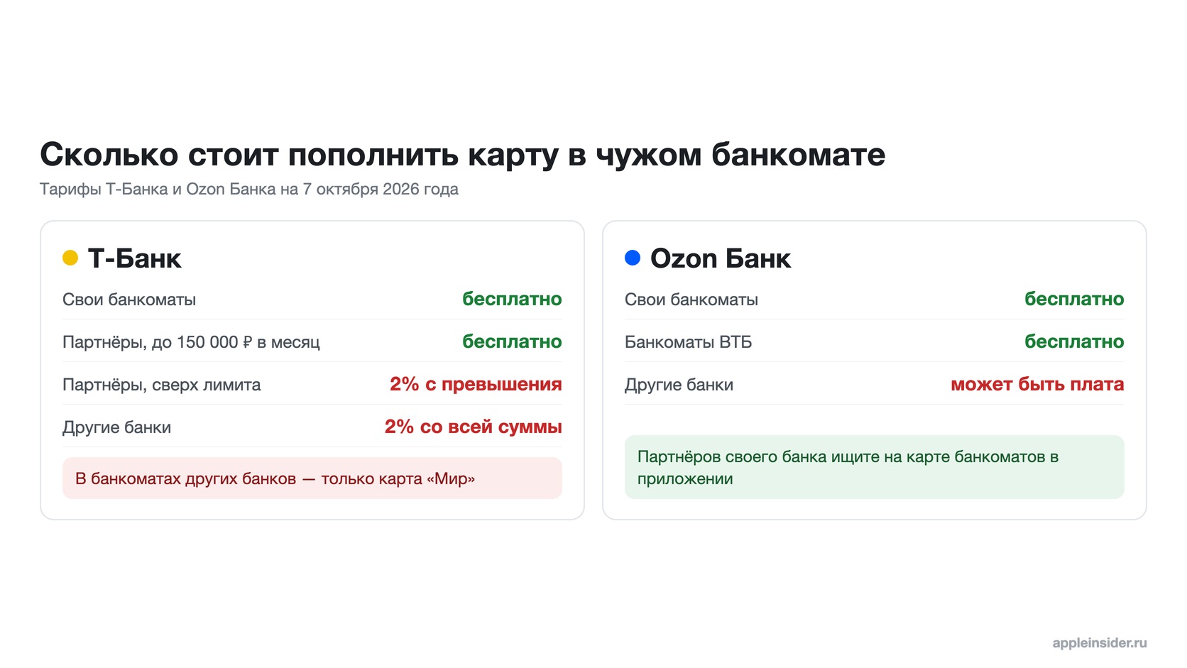 Комиссии Т-Банка и Ozon Банка за чужие банкоматы
