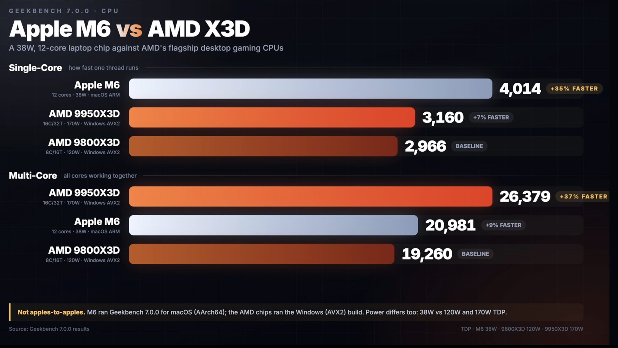 Сравнение M6 с AMD Ryzen 7 9800X3D и Ryzen 9 9950X3D в Geekbench 7: в одноядерном тесте M6 впереди, в многоядерном его обходит только 9950X3D