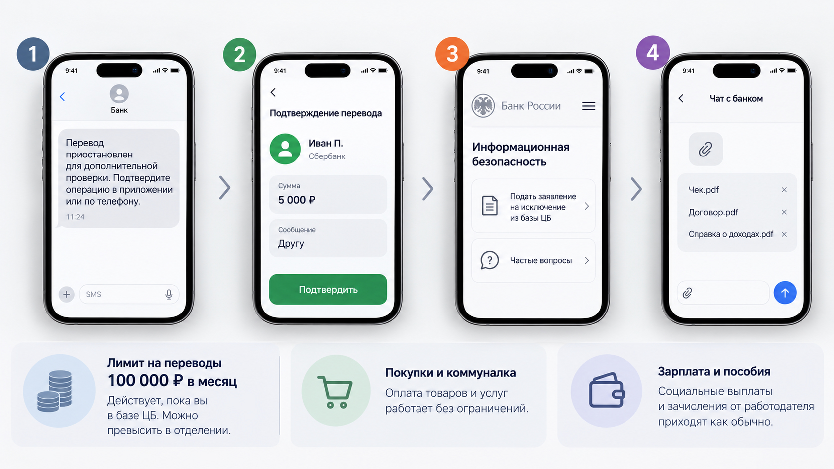 Инфографика: что делать, если перевод заблокирован