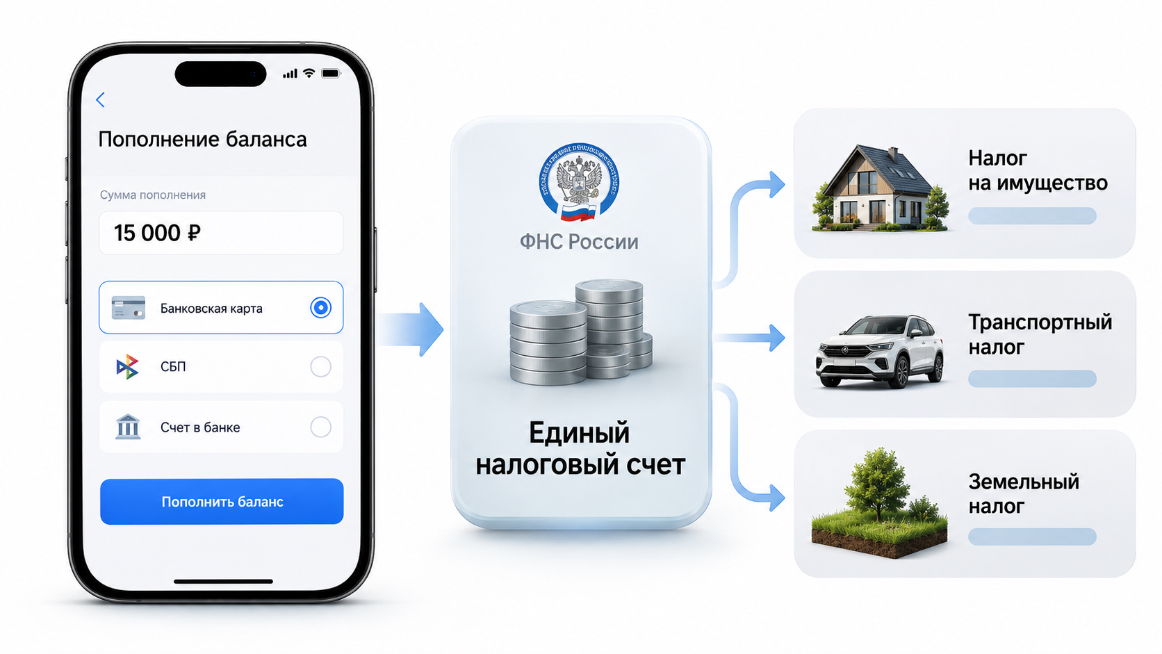 Схема: деньги с iPhone поступают на единый налоговый счет ФНС и уже оттуда распределяются на налог на имущество, транспортный и земельный налог