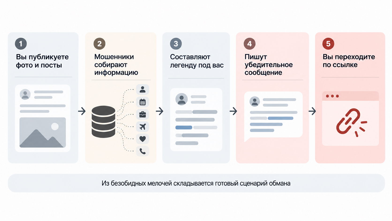 Схема обмана в пять шагов: публикация фото, сбор информации, легенда, убедительное сообщение и переход по ссылке