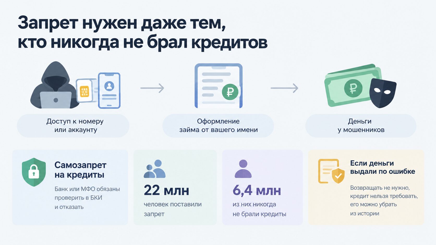 Инфографика: как мошенники оформляют займ на чужое имя, сколько россиян поставили самозапрет и что будет, если кредит выдали в обход запрета