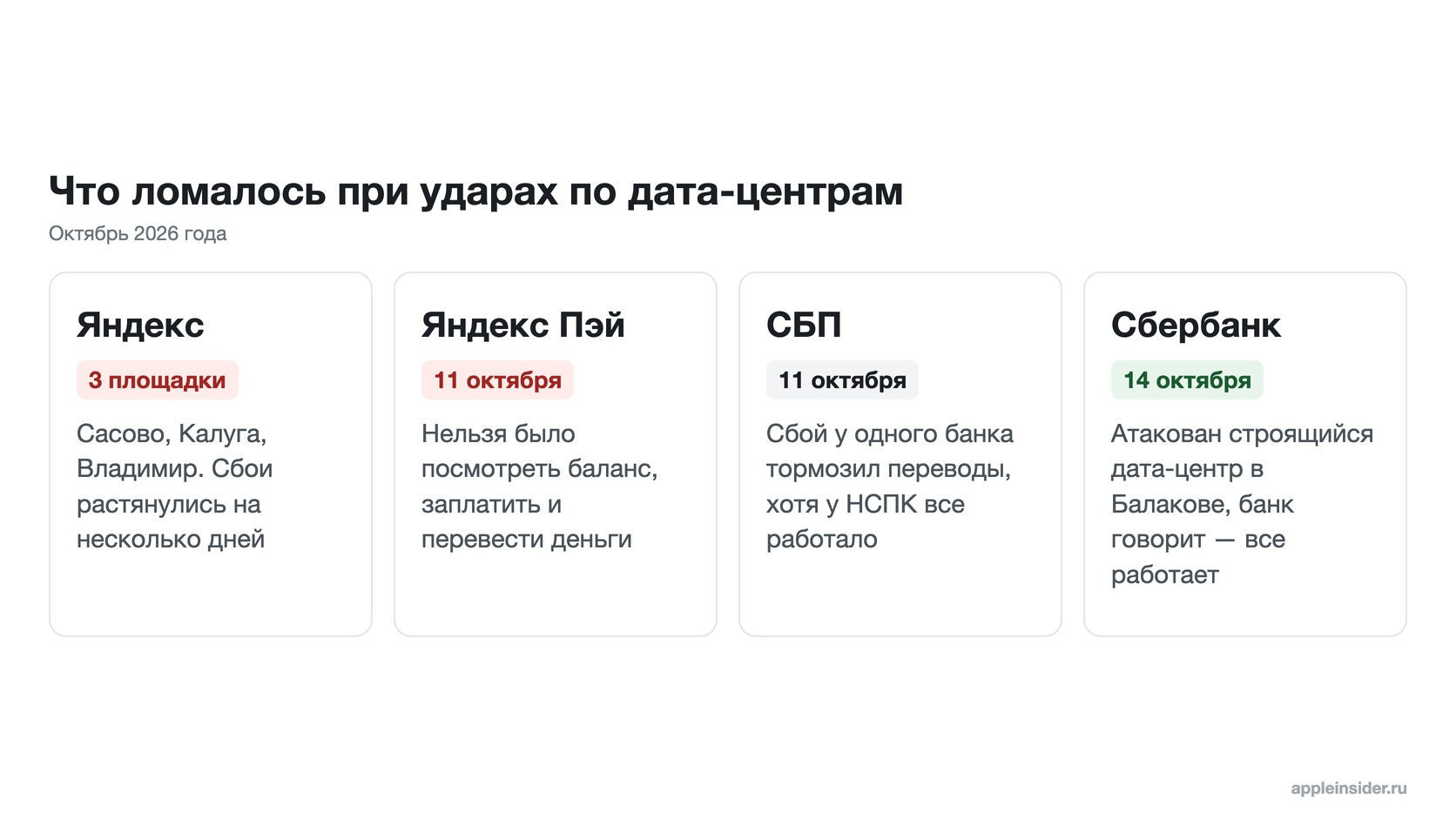 Сбои Яндекс Пэя, СБП и Сбера в октябре