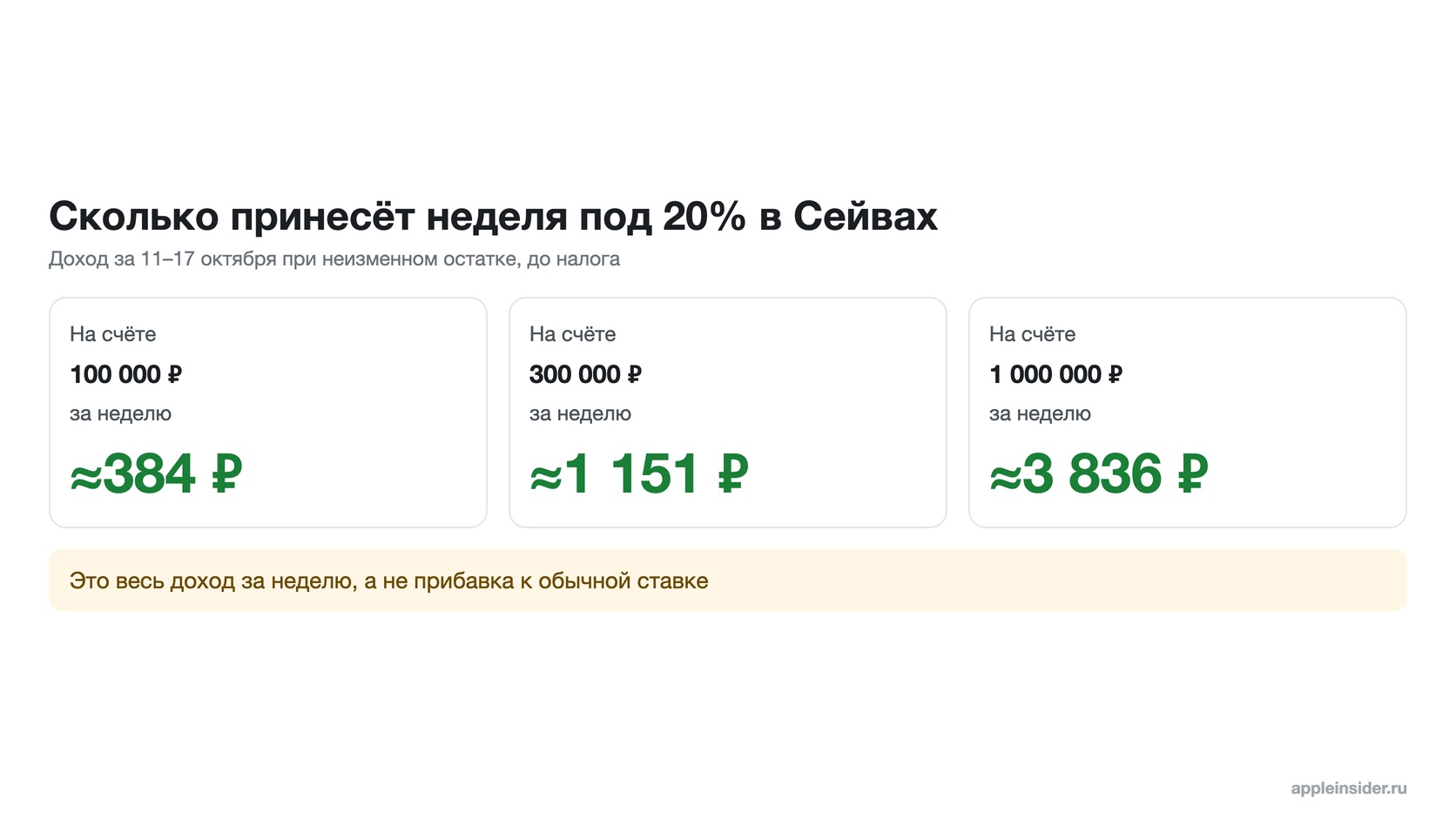 Доход за неделю под 20% в Сейвах