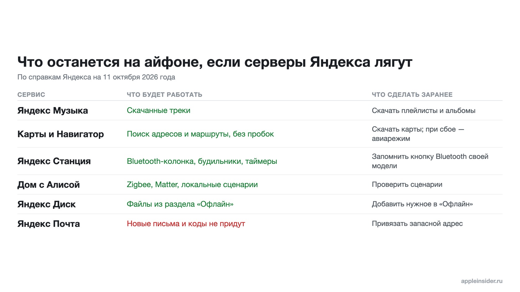 Шесть сервисов Яндекса и подготовка к сбою