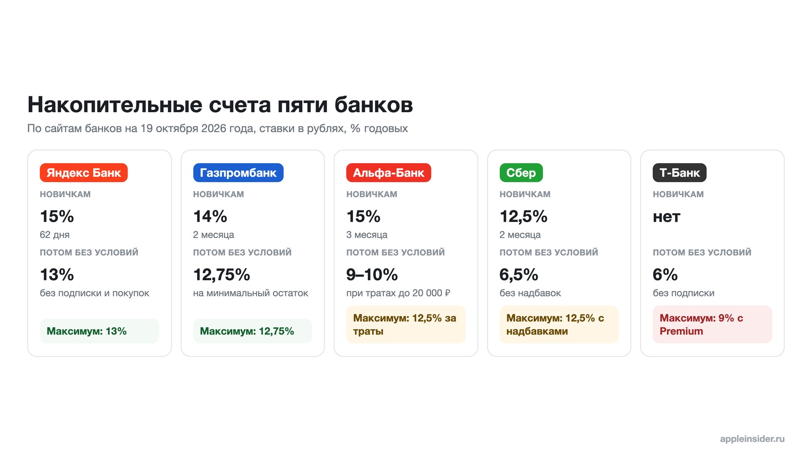 Ставки накопительных счетов пяти банков