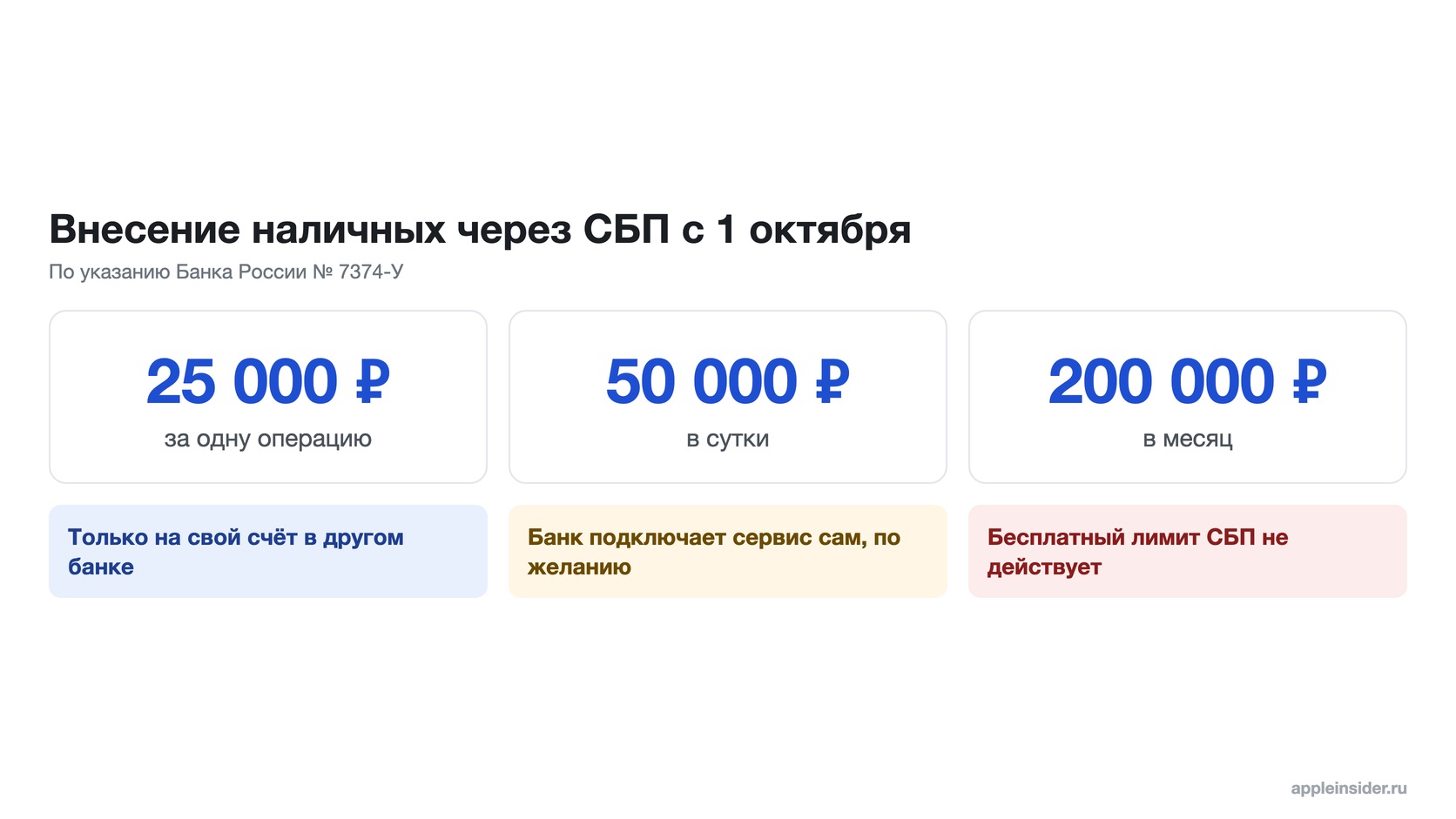 Суточный и месячный лимиты внесения по СБП