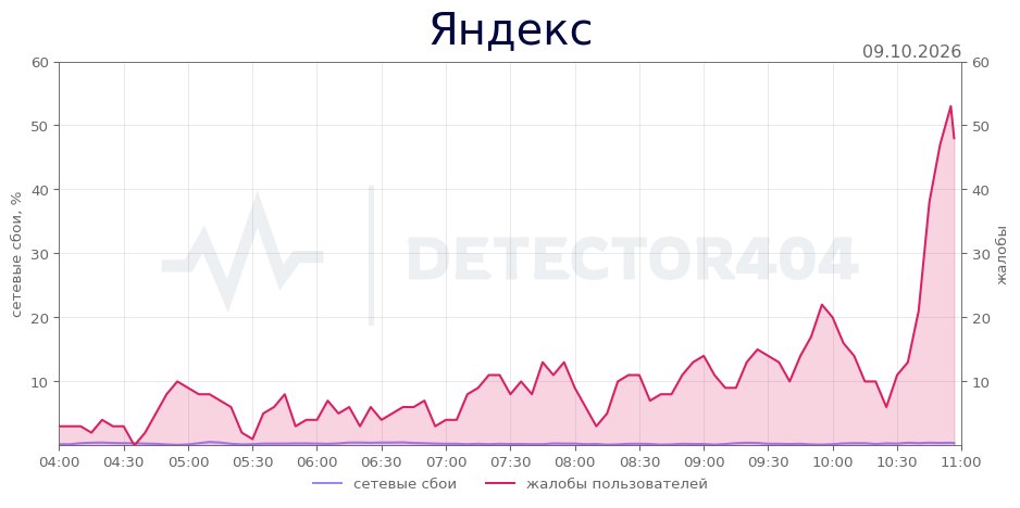 Жалобы на работу сервисов Яндекса в Detector404